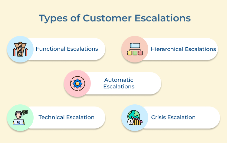 Customer Escalations Types