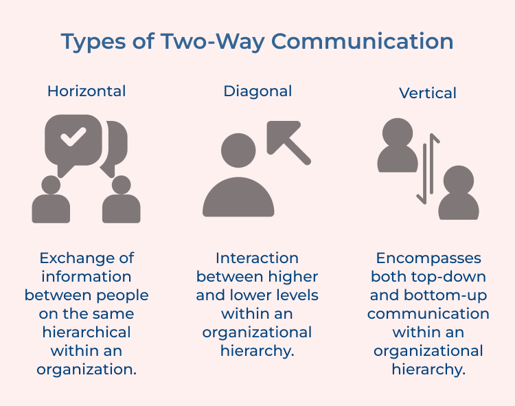 Two-Way Communication Types
