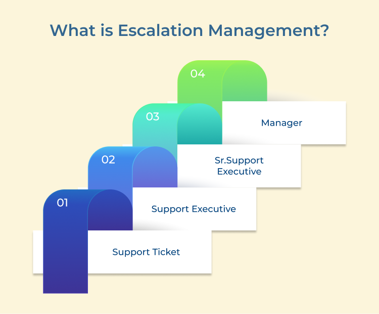 What is Escalation Management