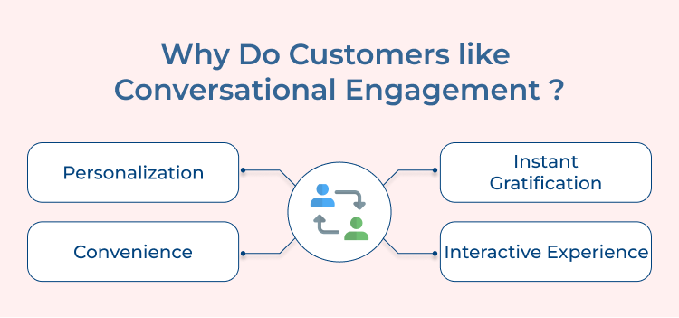 Customers like Conversational Engagement why