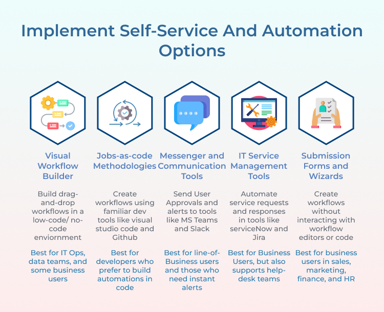 Implement Self-Service and Automation Options