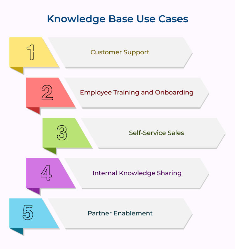 Knowledge Base Use Cases