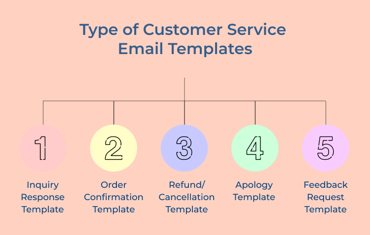 Customer Service Email Templates Type