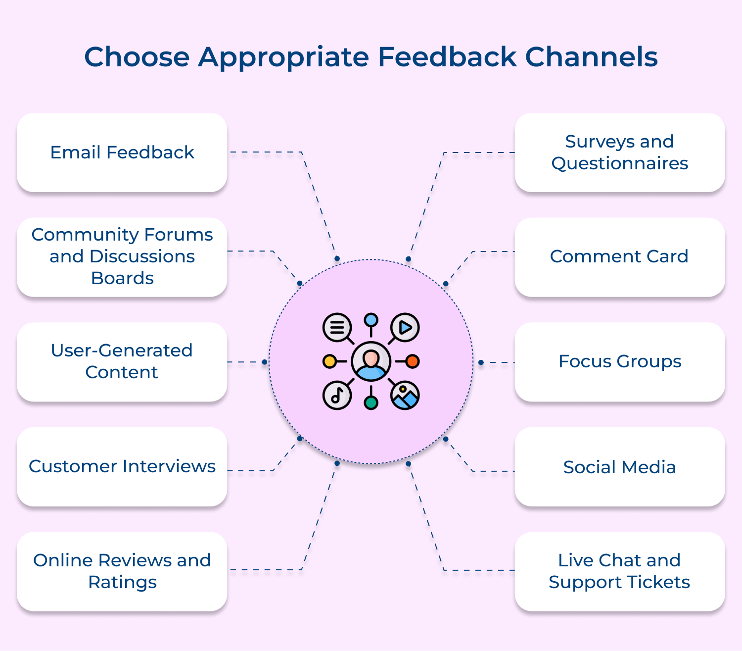 Choose appropriate feedback channels