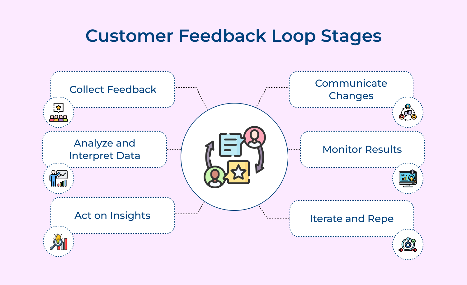 Customer feedback loop stages
