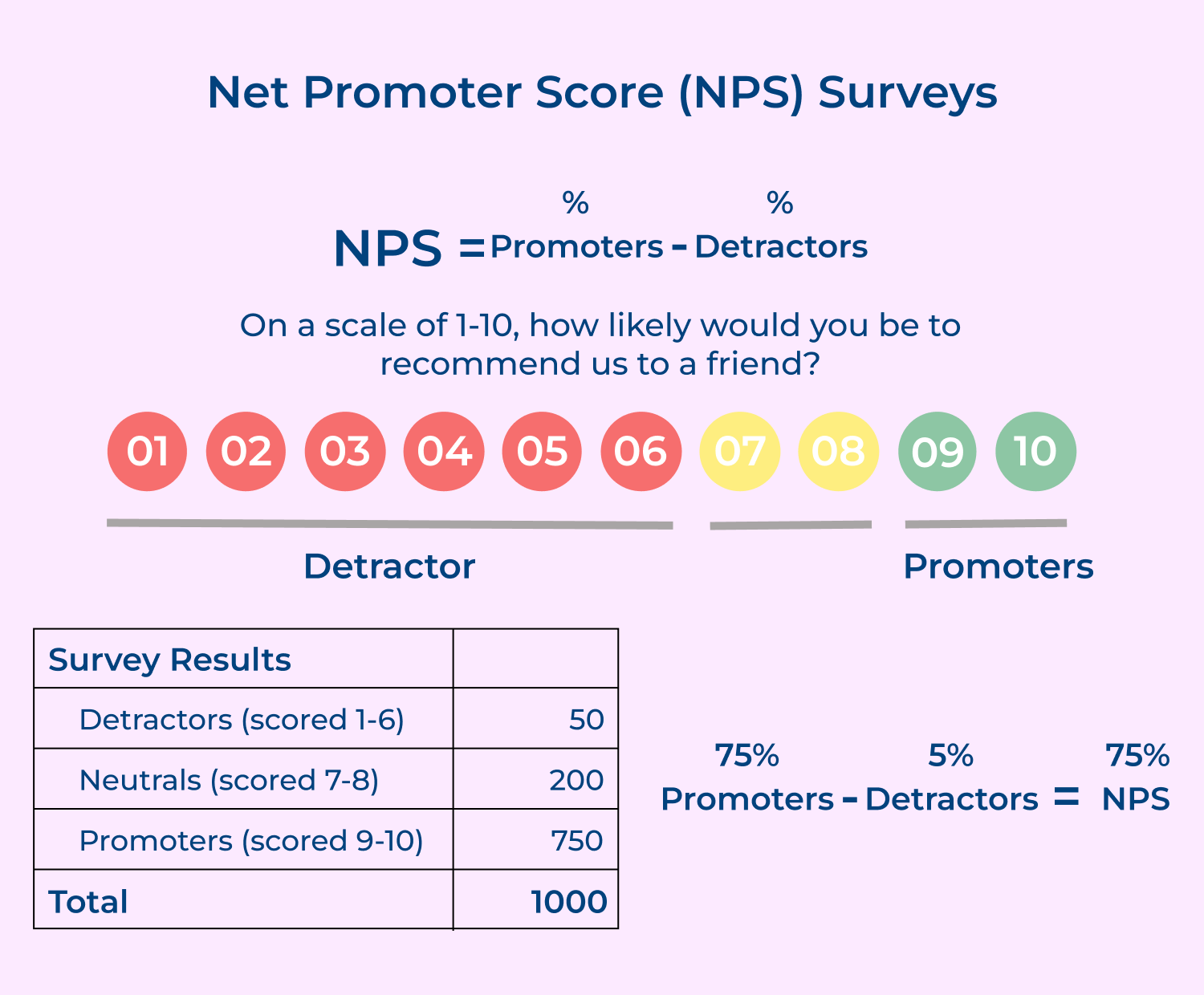 Net promoter score (NPS) surveys