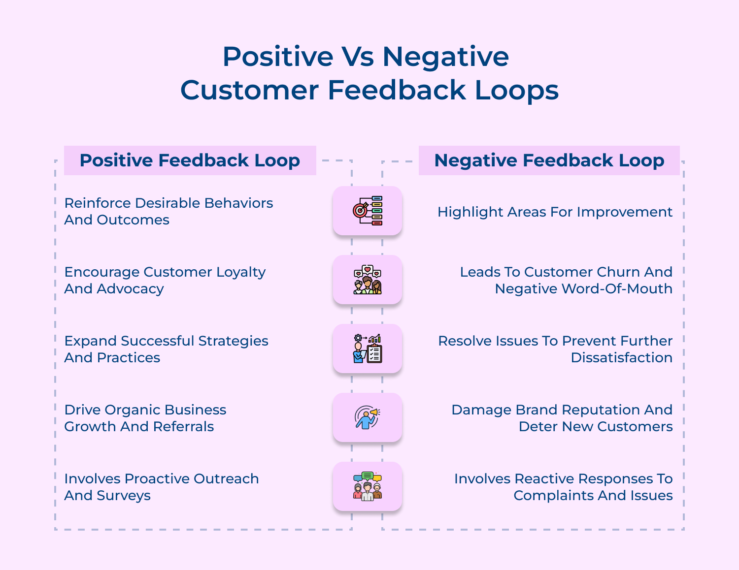 Positive vs Negative customer feedback loops