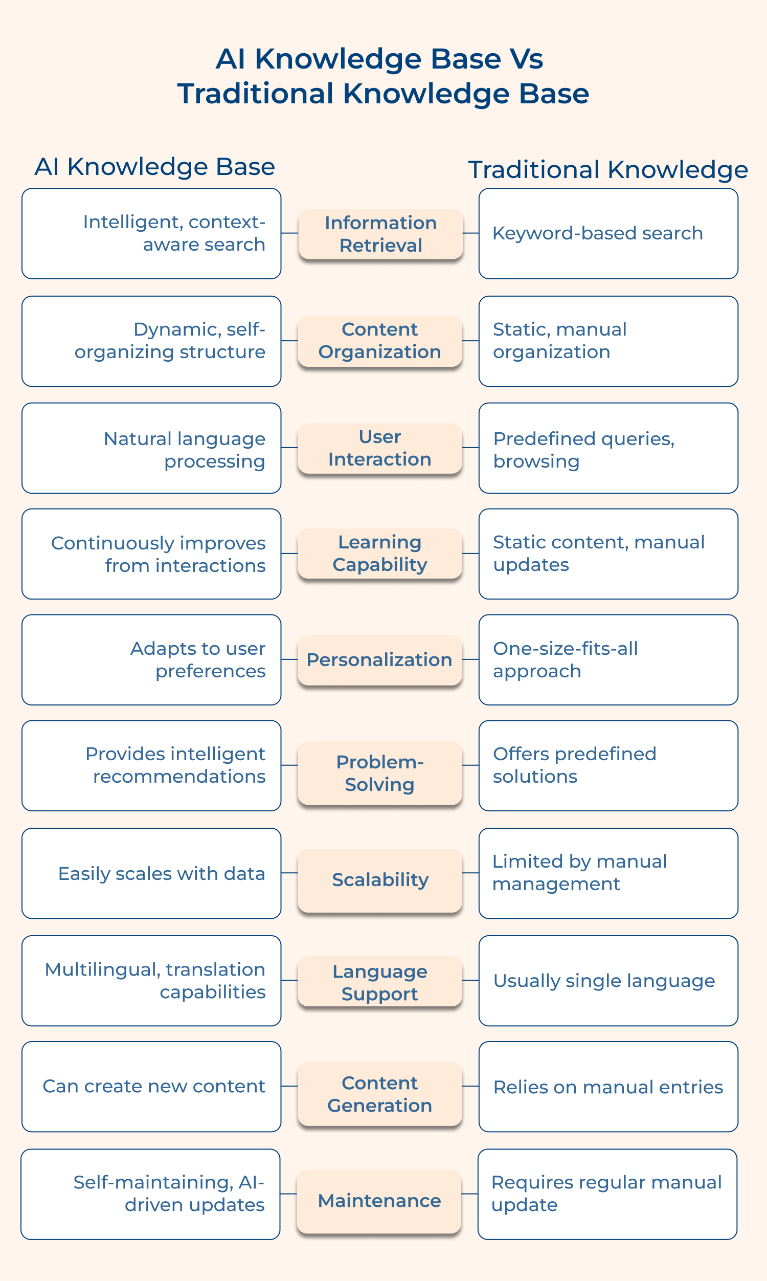 AI knowledge base Vs Traditional knowledge base