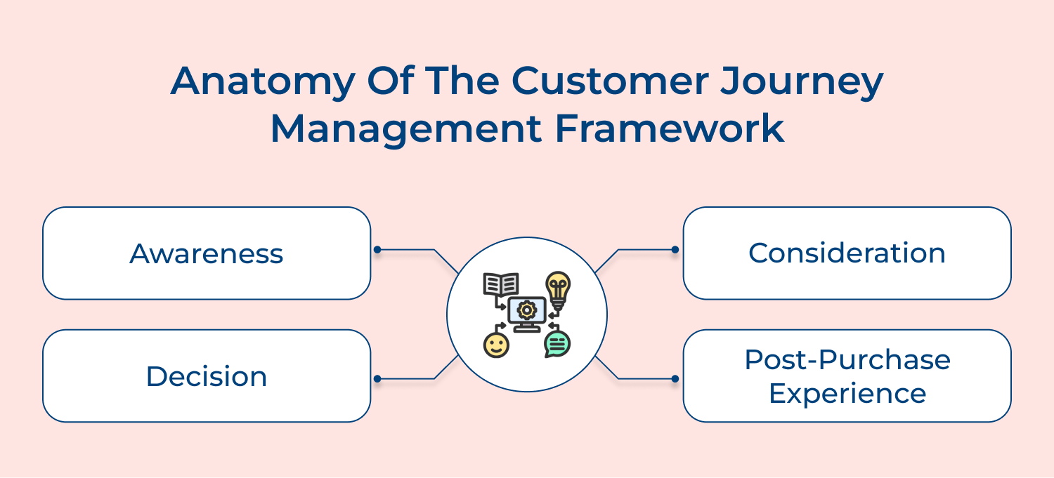 Anatomy of the Customer journey management framework
