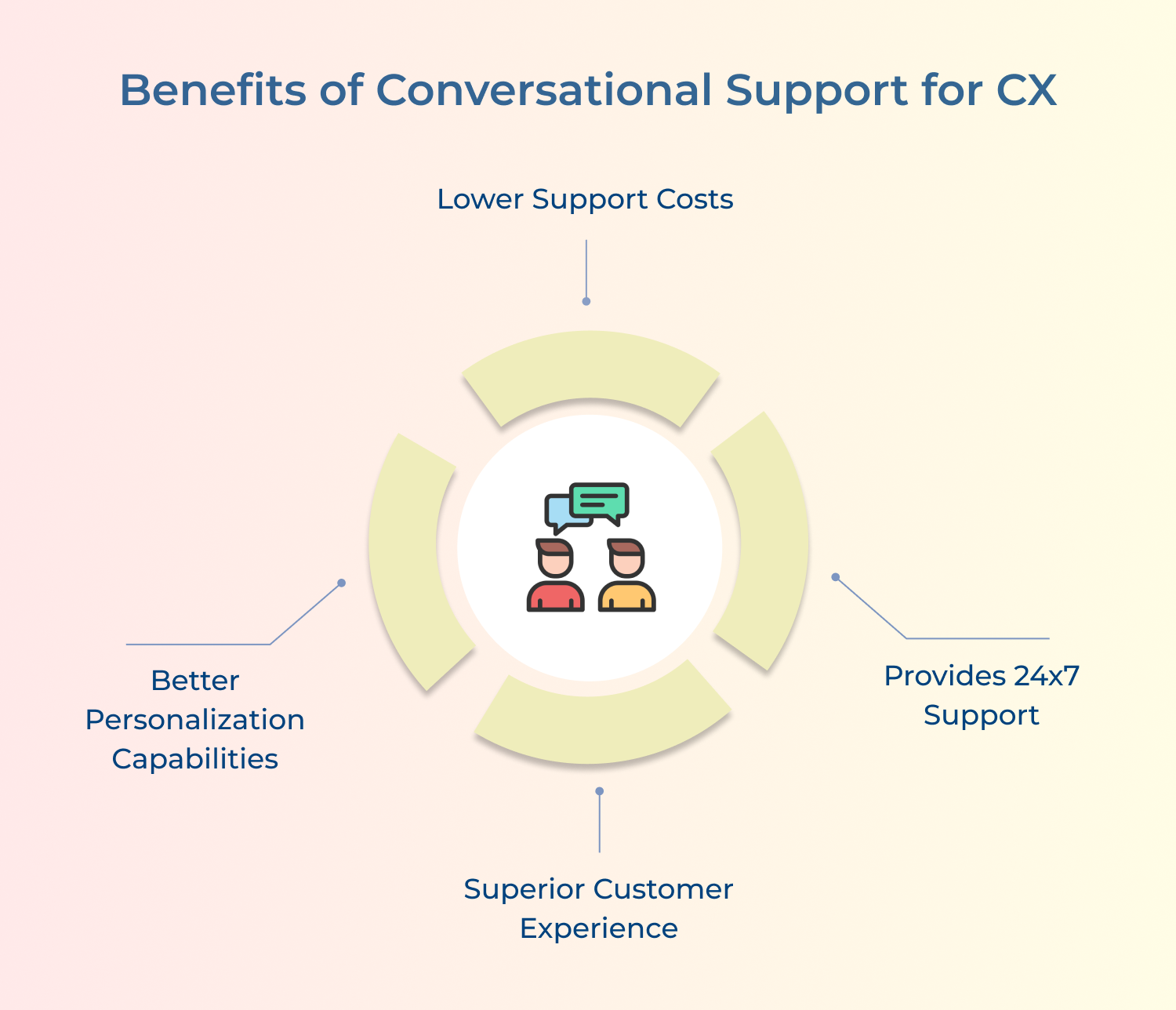 Benefits of Conversational Support for CX