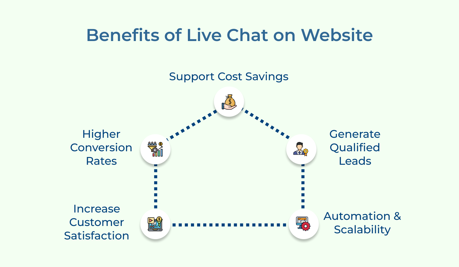 Benefits of Live Chat on Website