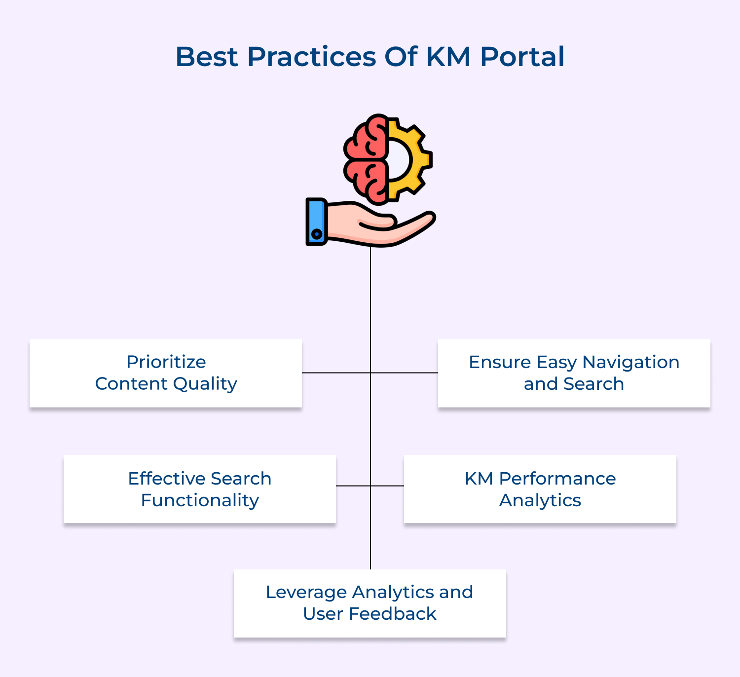 Best practices of KM portal