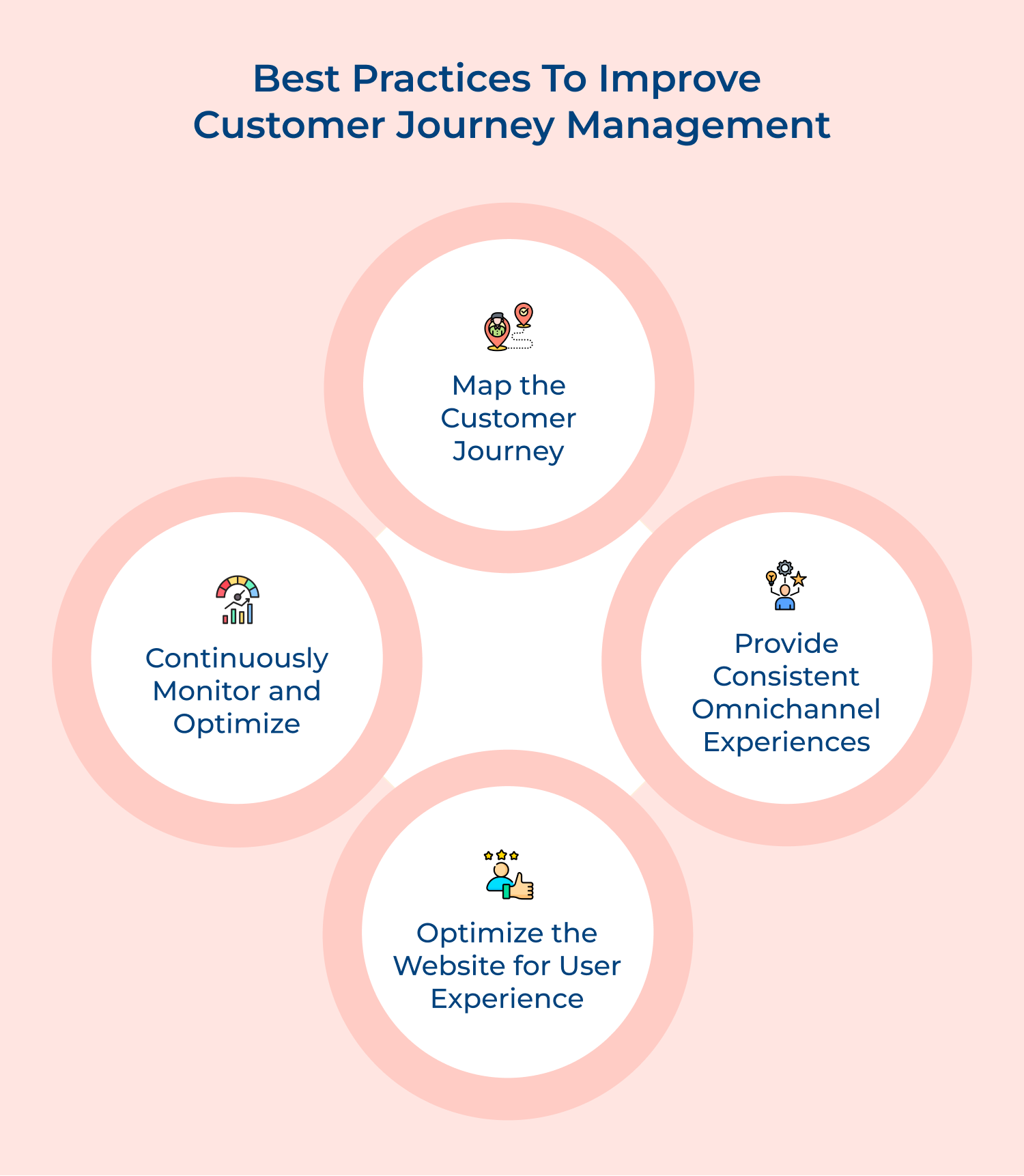 Best practices to improve customer journey management