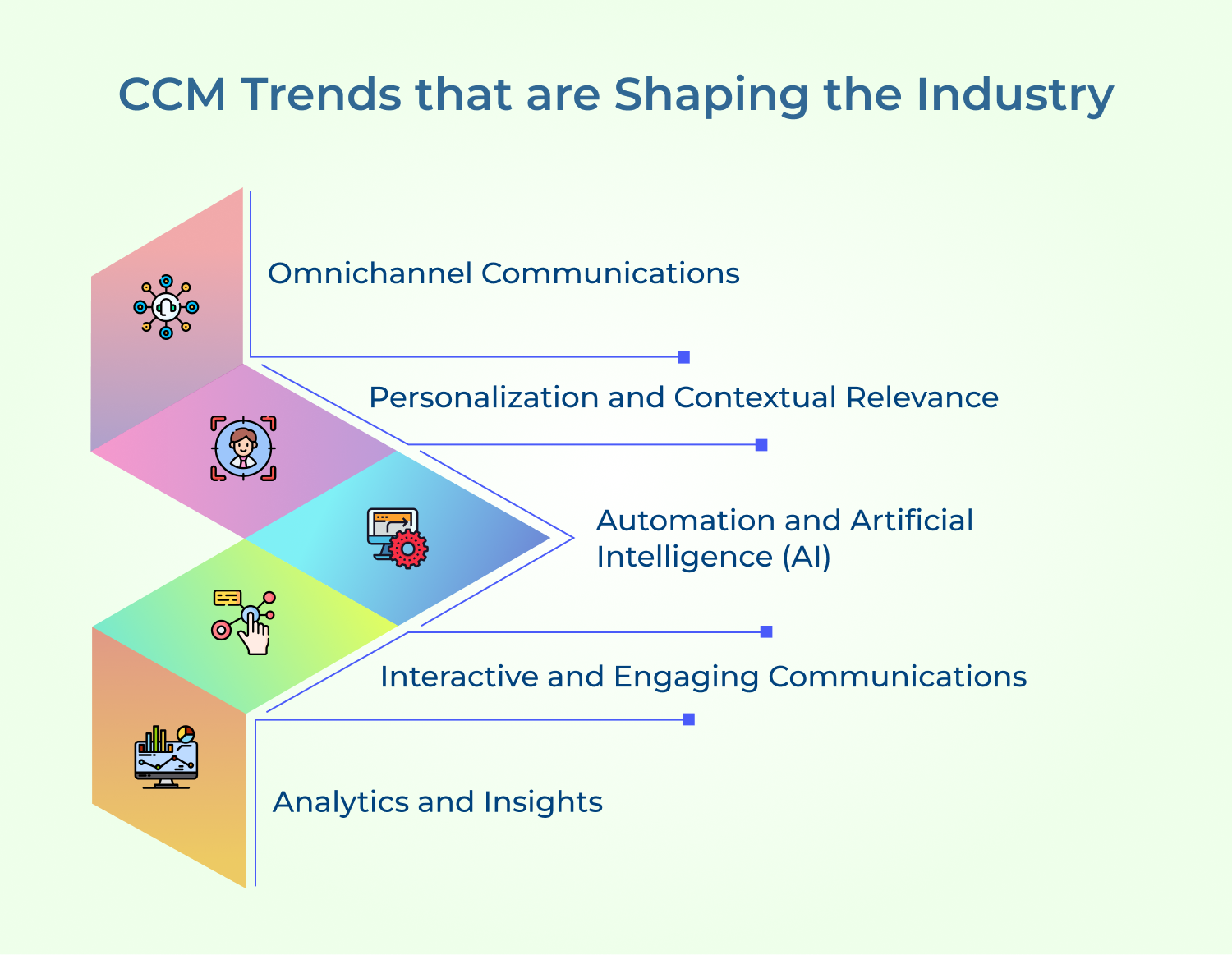 CCM Trends that are Shaping the Industry