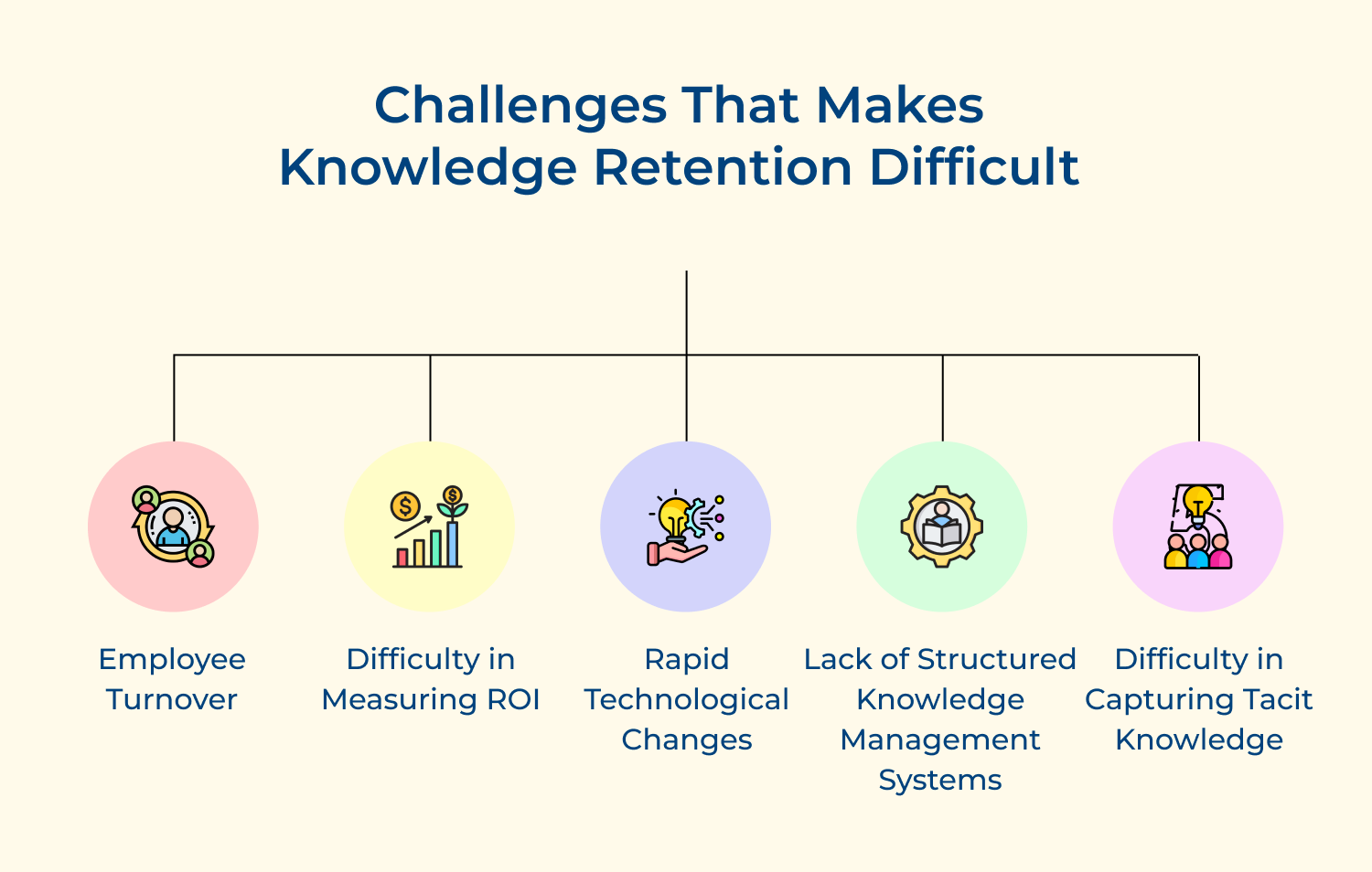Challenges that makes knowledge retention difficult 