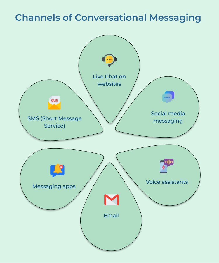 Channels of Conversational Messaging 