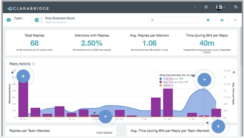 Clarabridge Analytics Dashboard