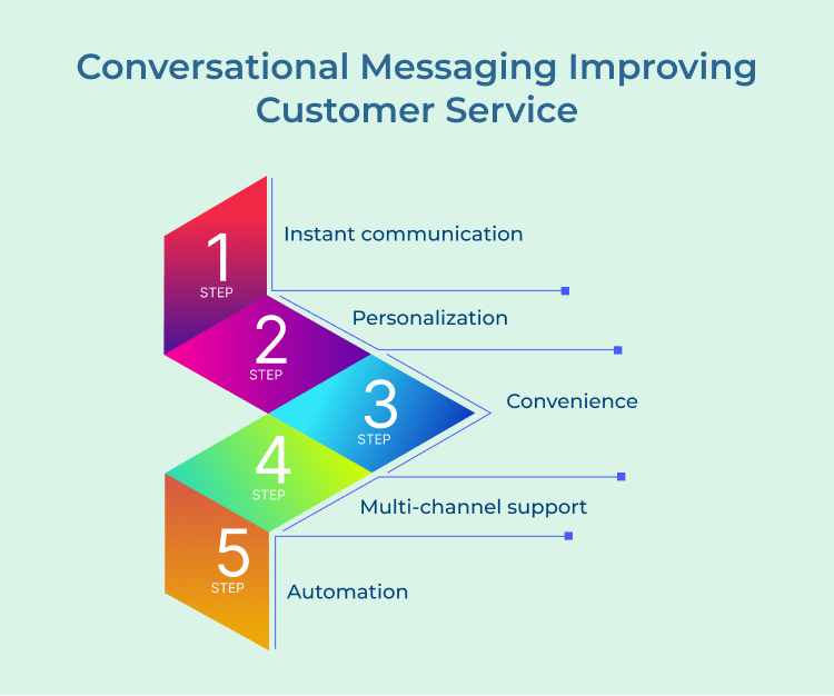 Conversational Messaging Improving Customer Service