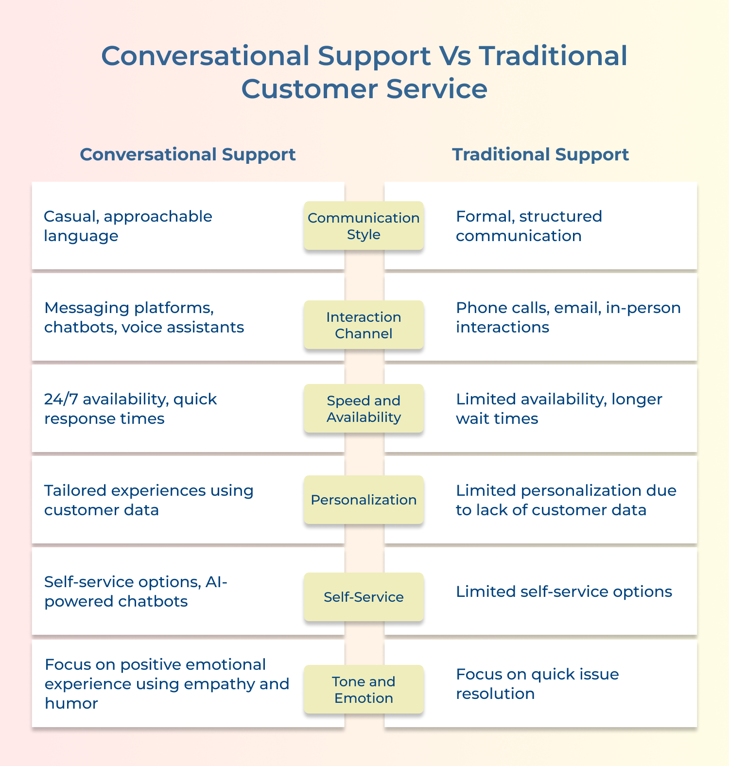 Conversational Support vs Traditional Customer Service