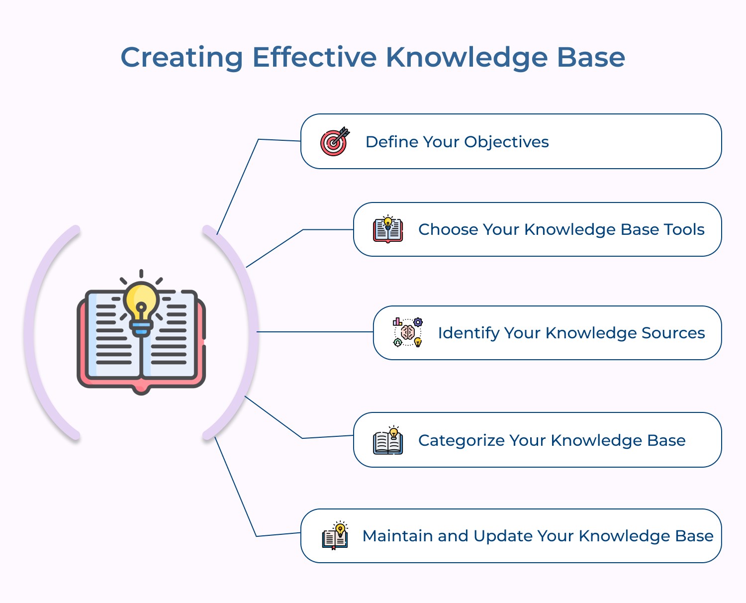 Creating Effective Knowledge Base