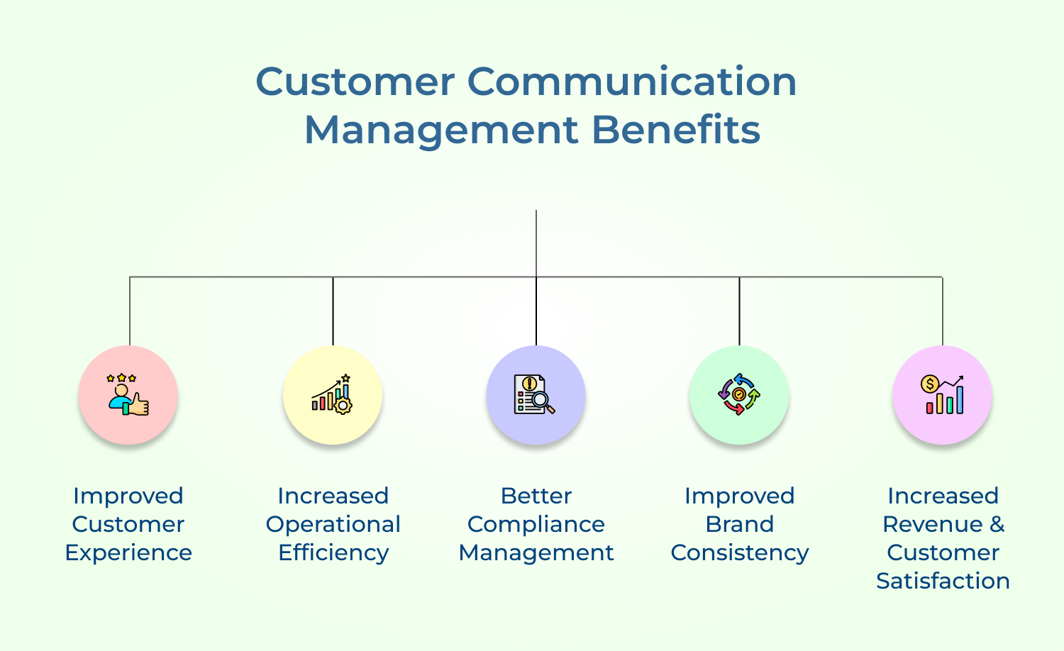 Customer Communication Management Benefits