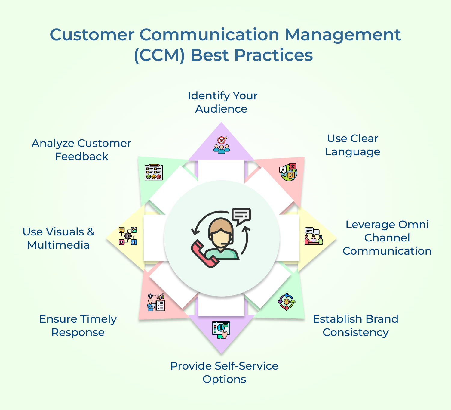 Customer Communication Management (CCM) Best Practices 