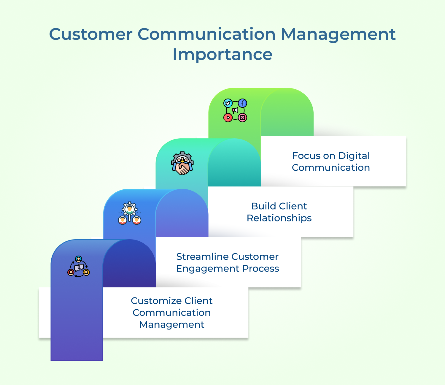 Customer Communication Management Importance