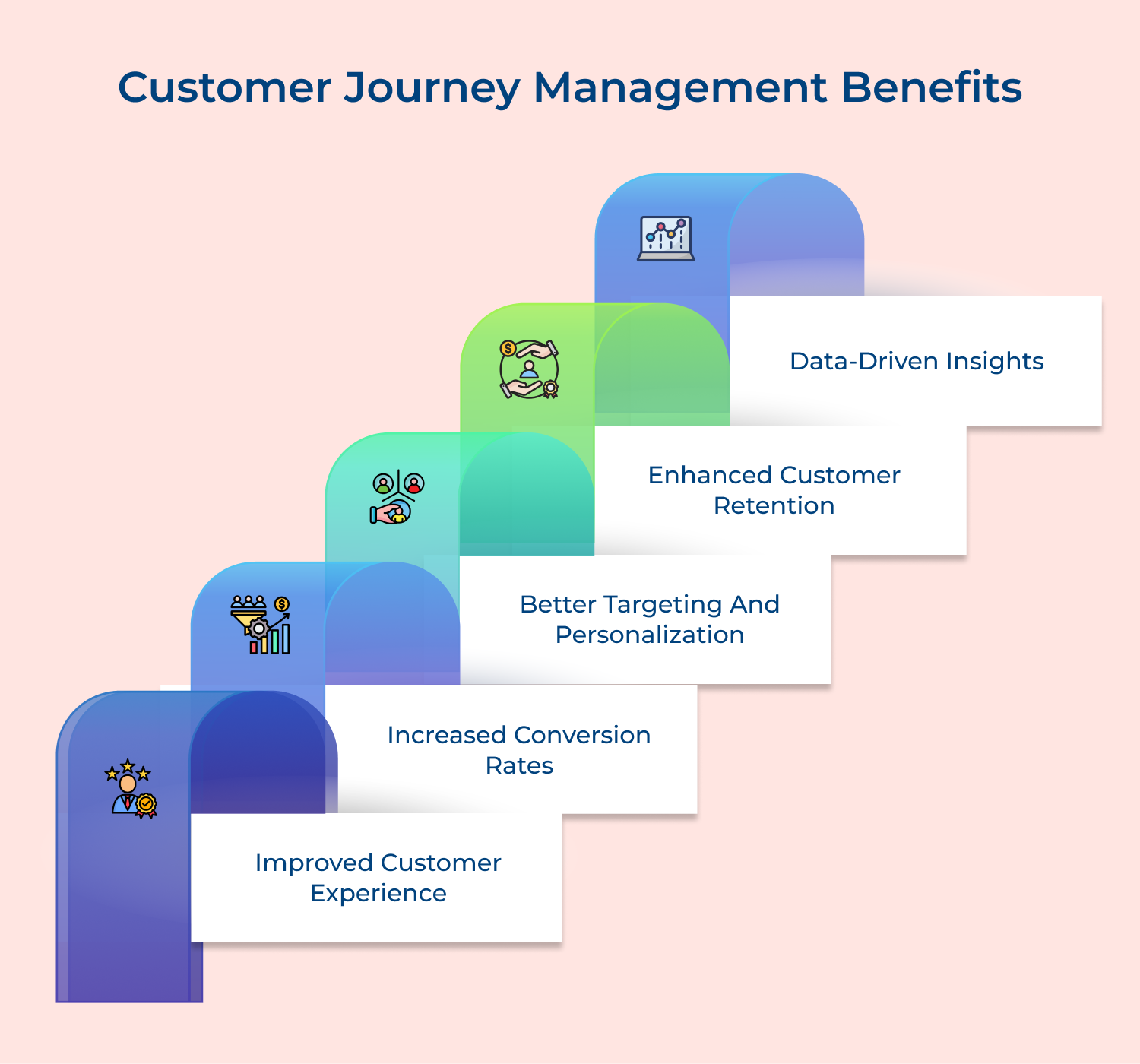Customer journey management benefits
