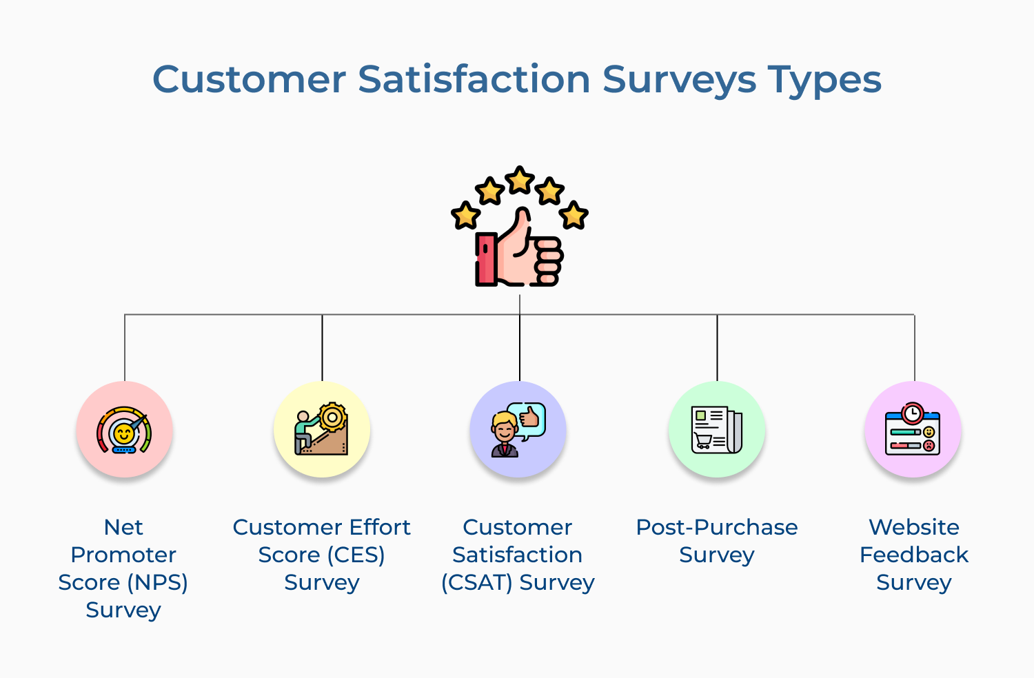 Customer Satisfaction Surveys Types