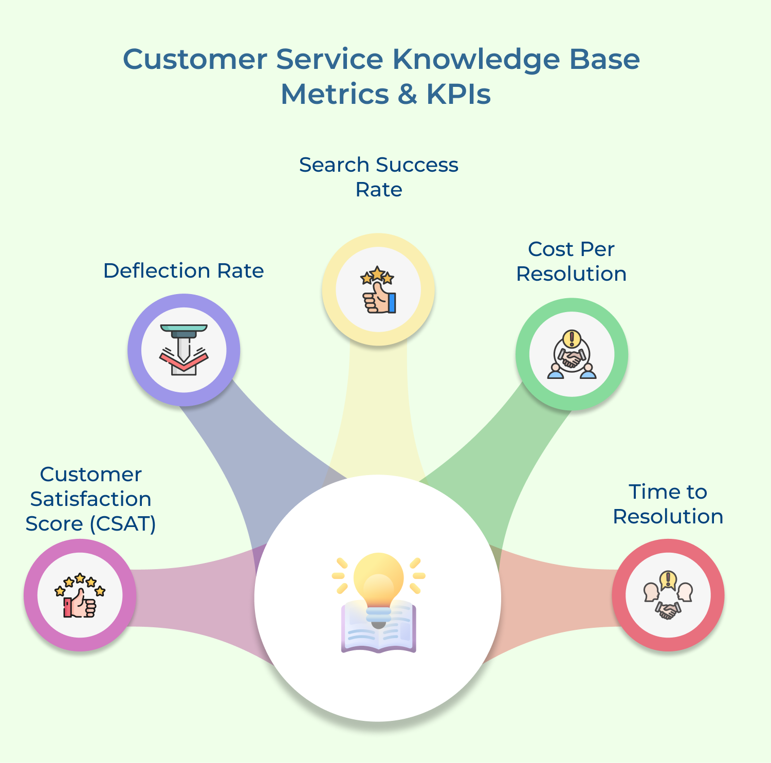 Customer Service Knowledge Base Metrics & KPIs