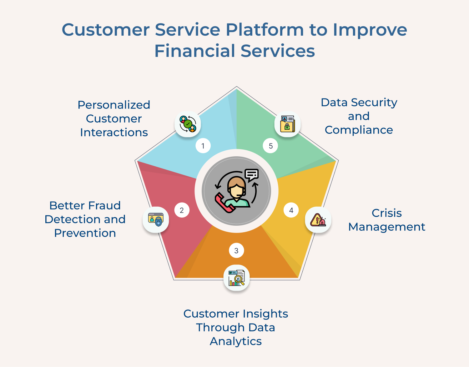 Customer Service Platform to Improve Financial Services