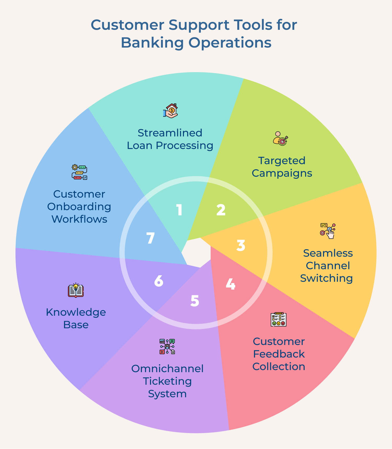 Customer Support Tools for Banking Operations