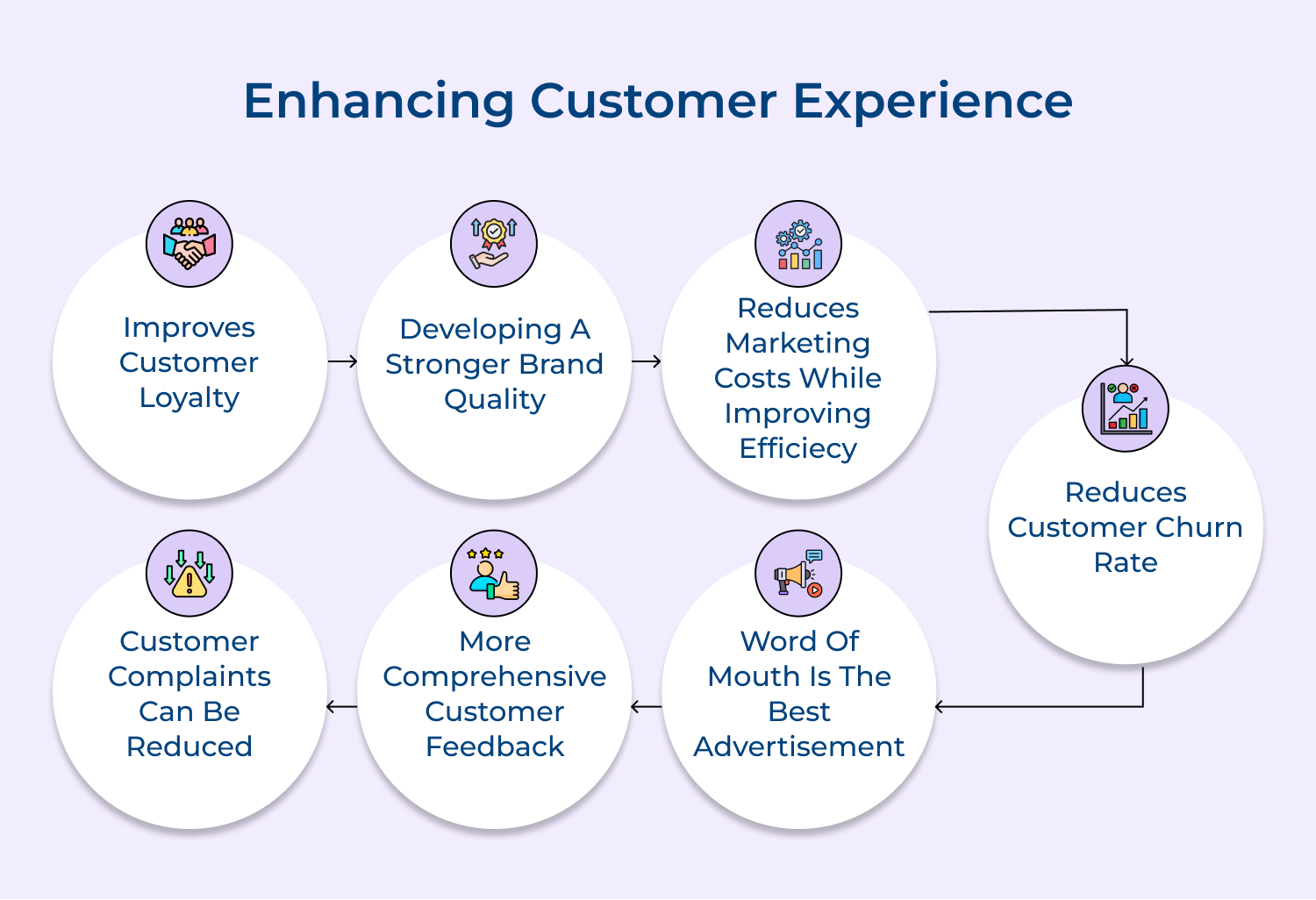 Enhancing customer experience
