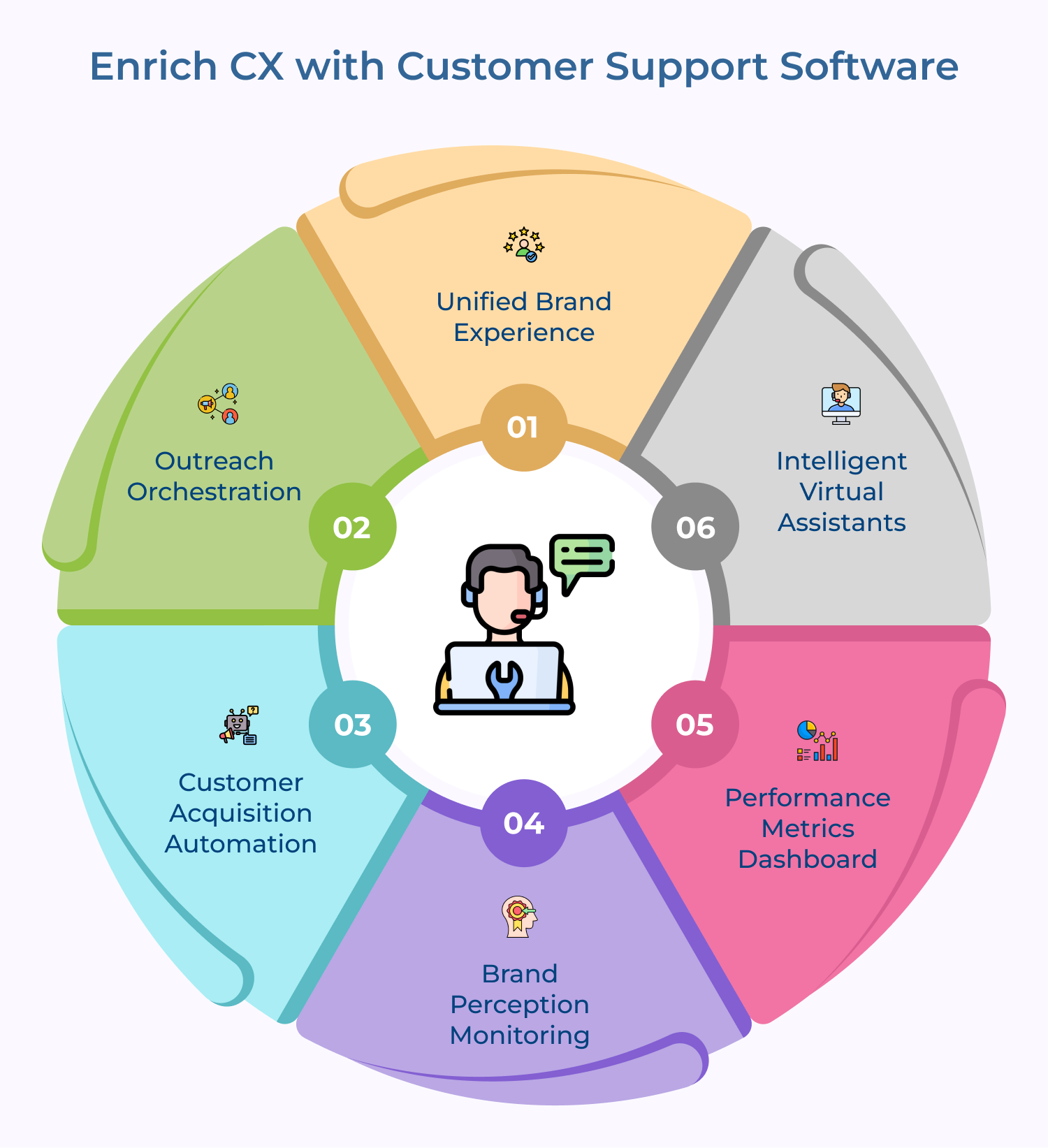 Enrich CX with Customer Support Software