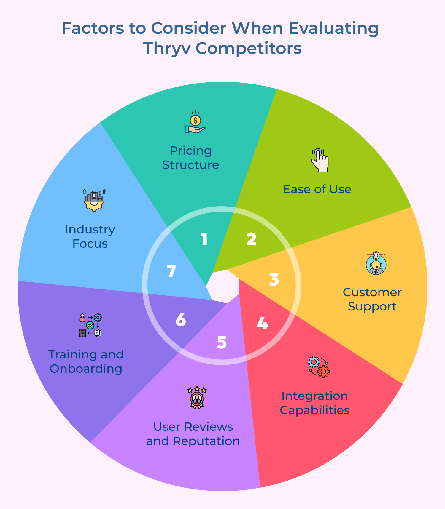 Factors to Consider When Evaluating Thryv Competitors