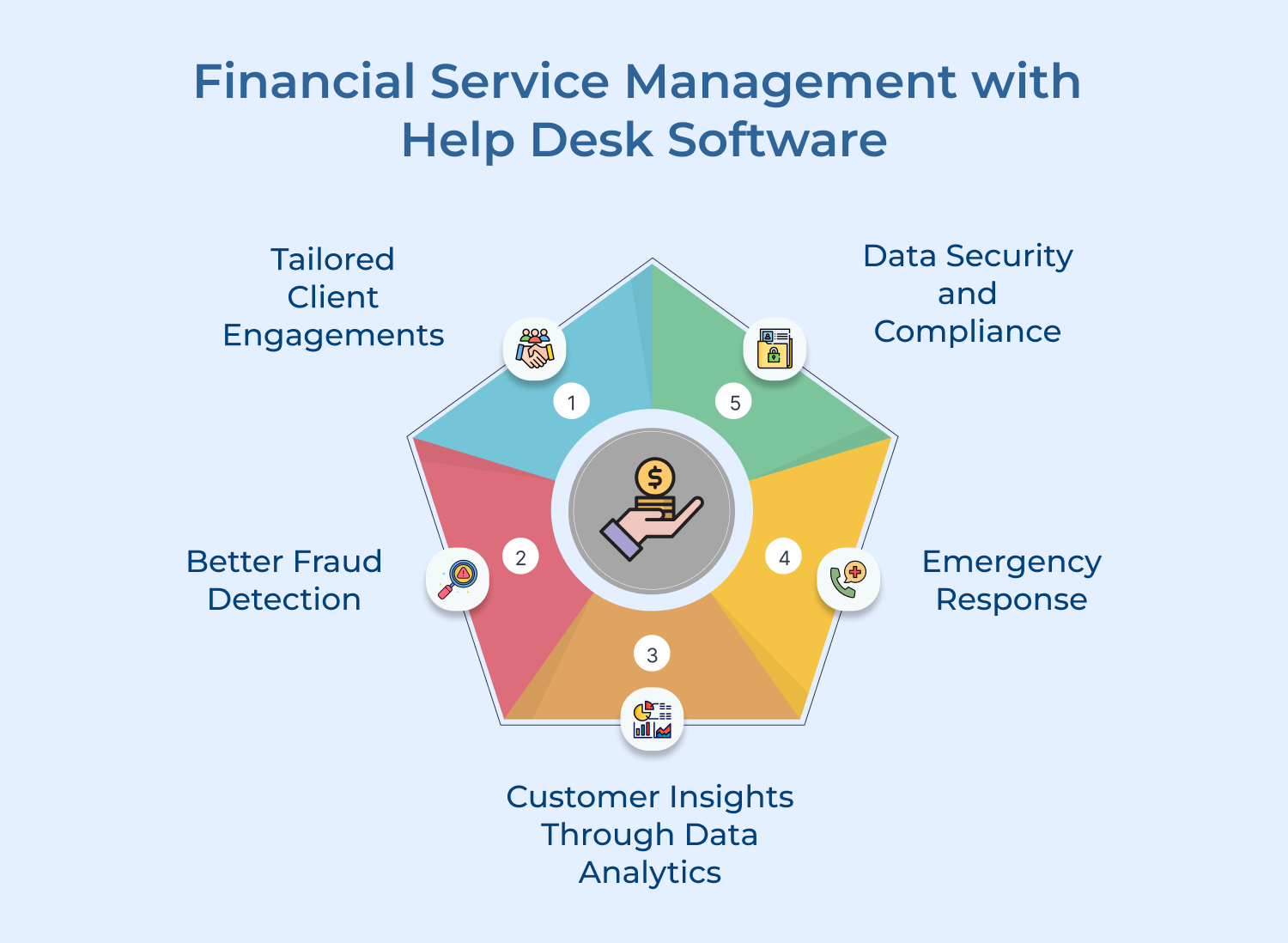 Financial Service Management with Help Desk Software