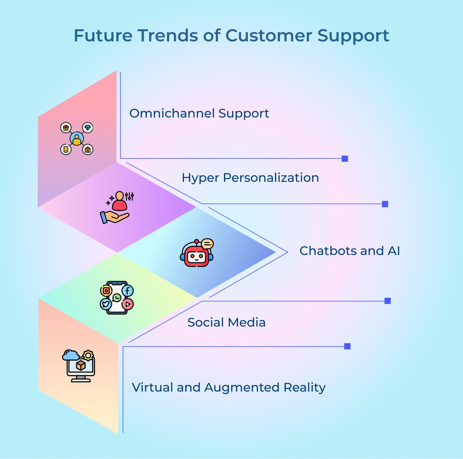 Future Trends of Customer Support