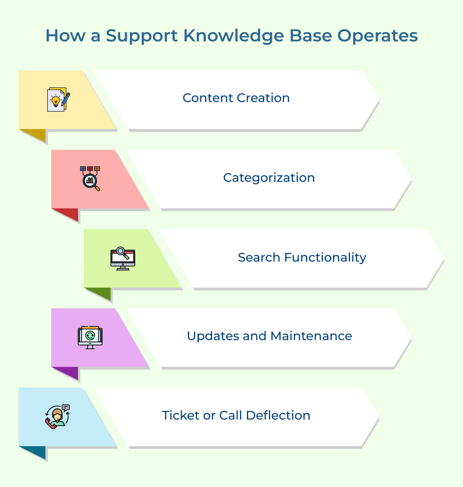 How A Support Knowledge Base Operates