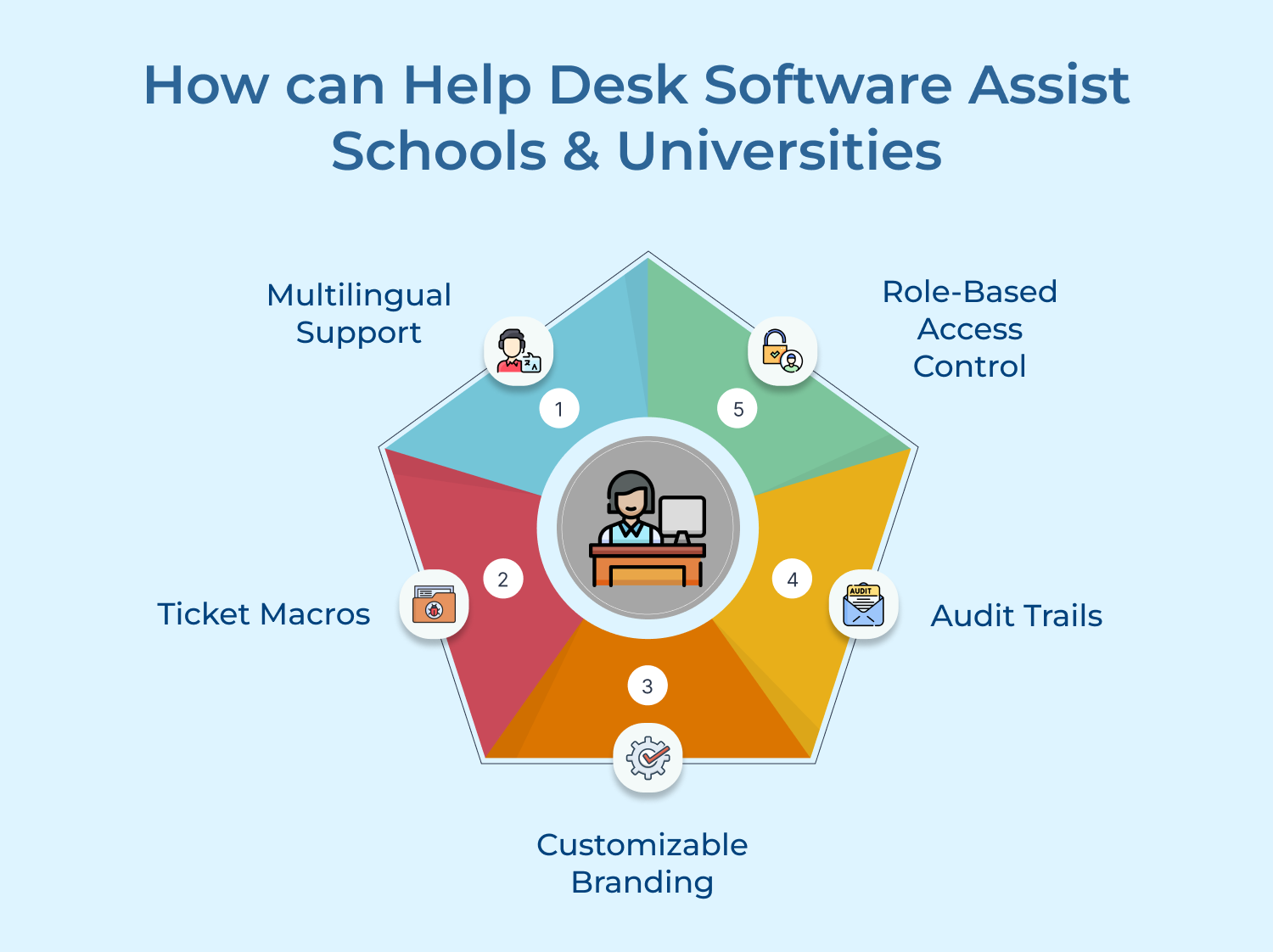 How can Help Desk Software Assist Schools & Universities