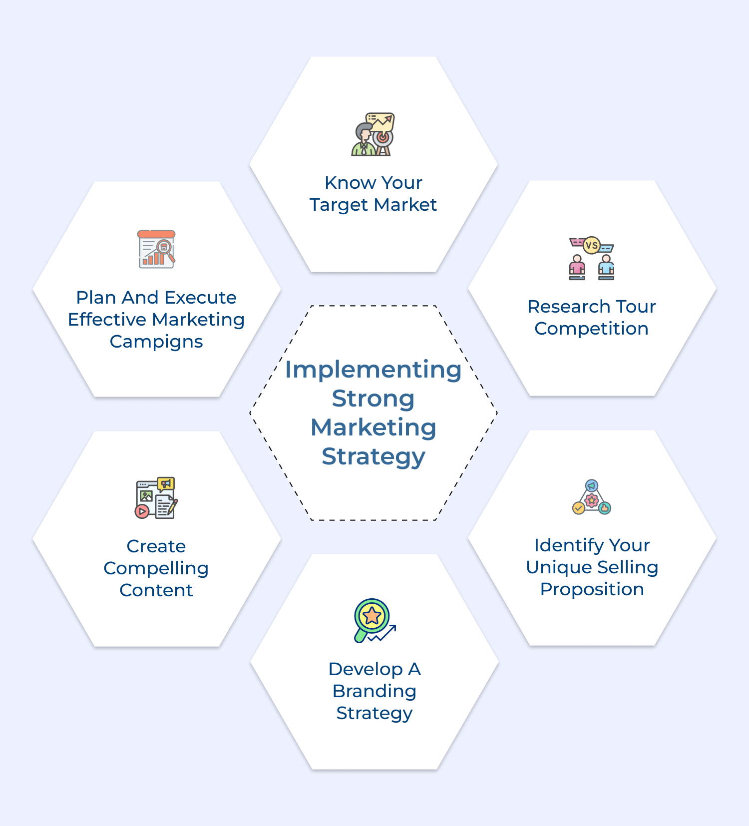 Implementing strong marketing strategy