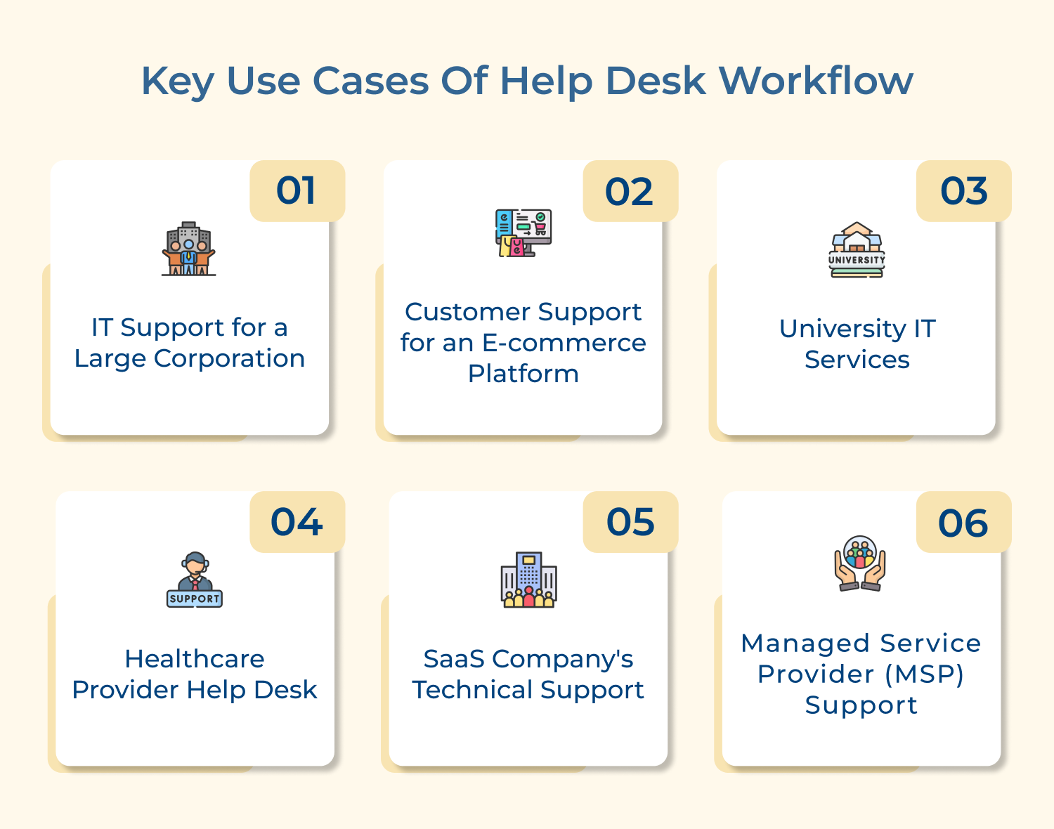 Key Use cases of Help Desk Workflow