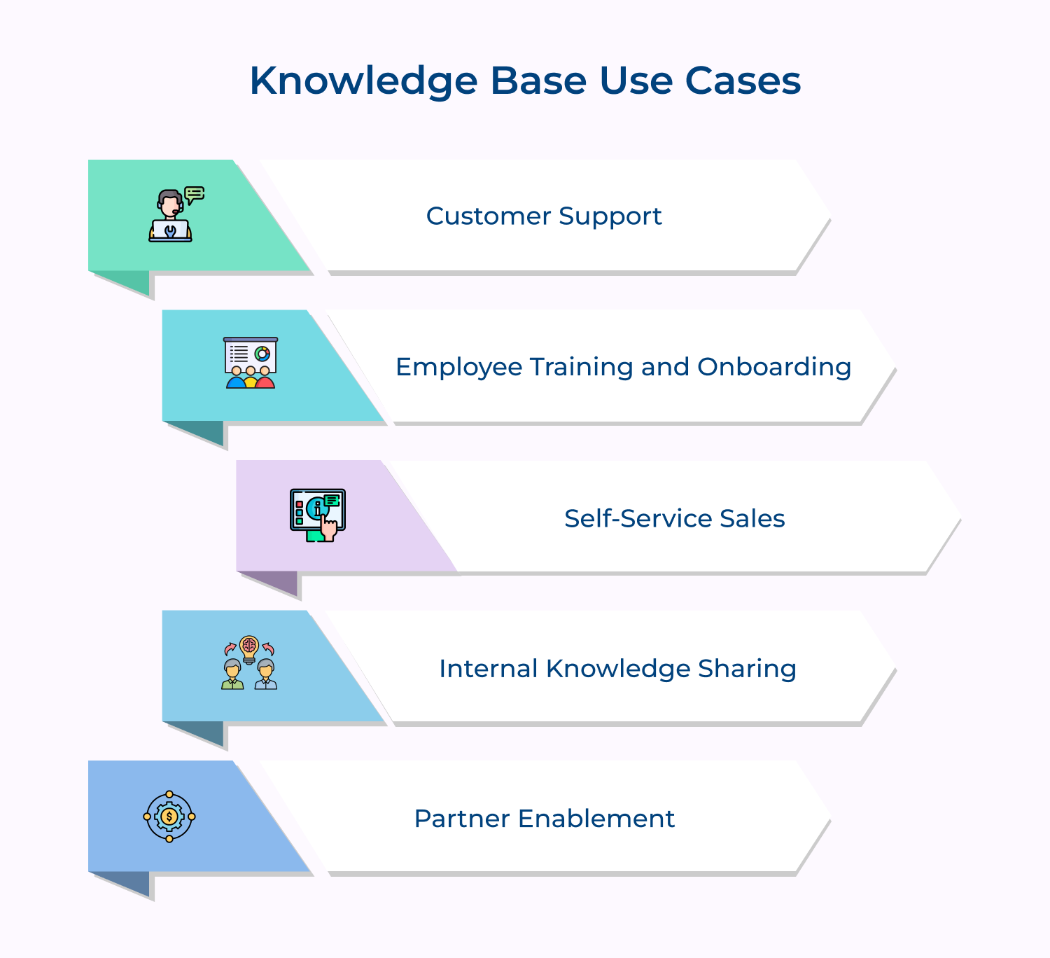 Knowledge Base Use Cases