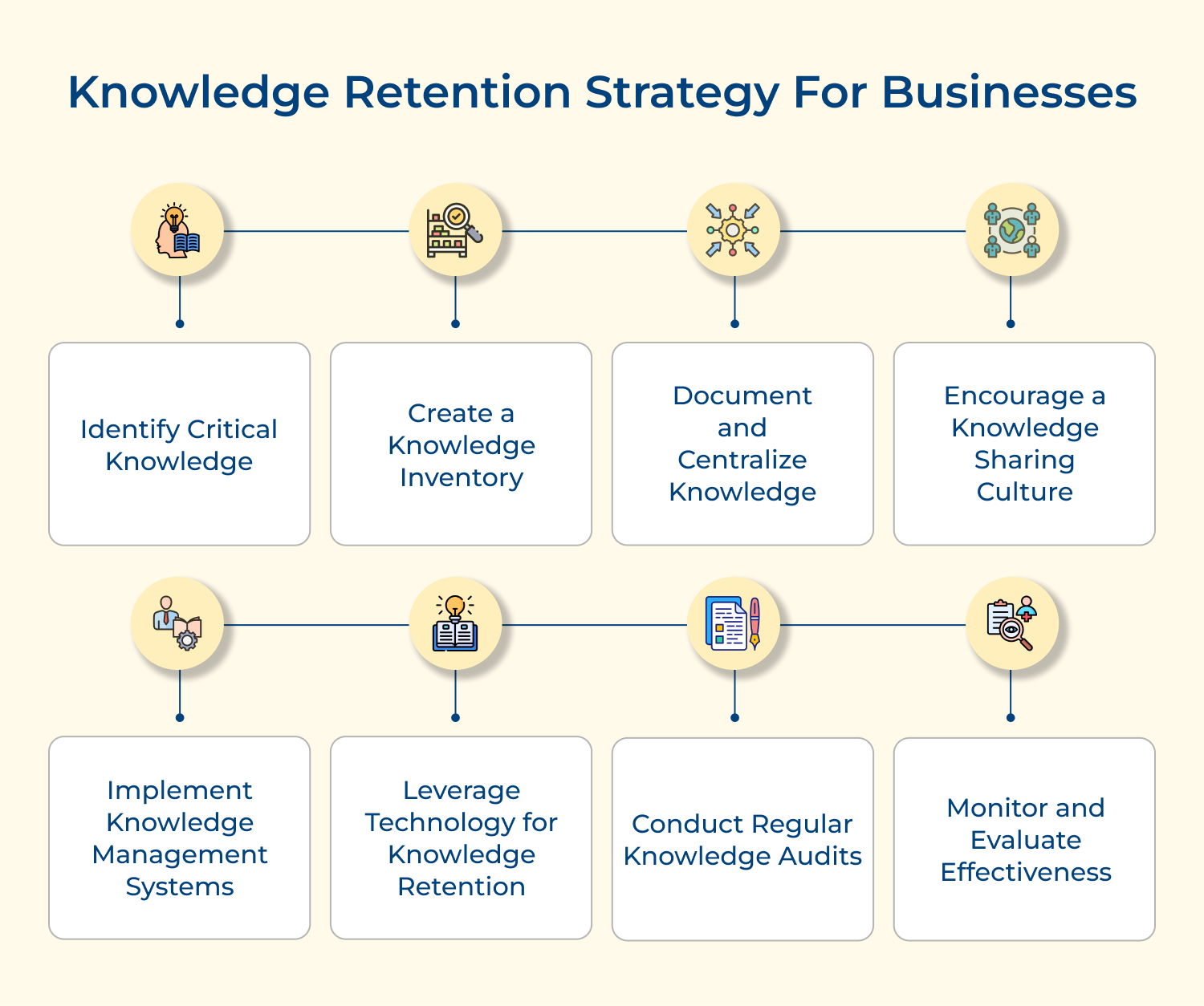 Knowledge retention strategy for businesses