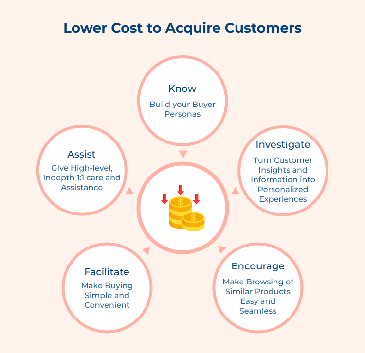 Lower Cost to Acquire Customers