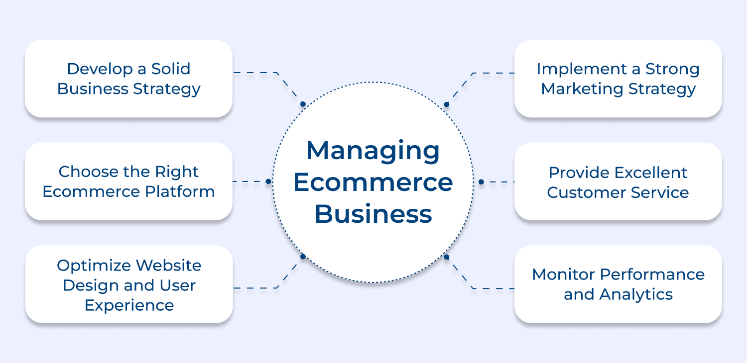 Managing ecommerce business