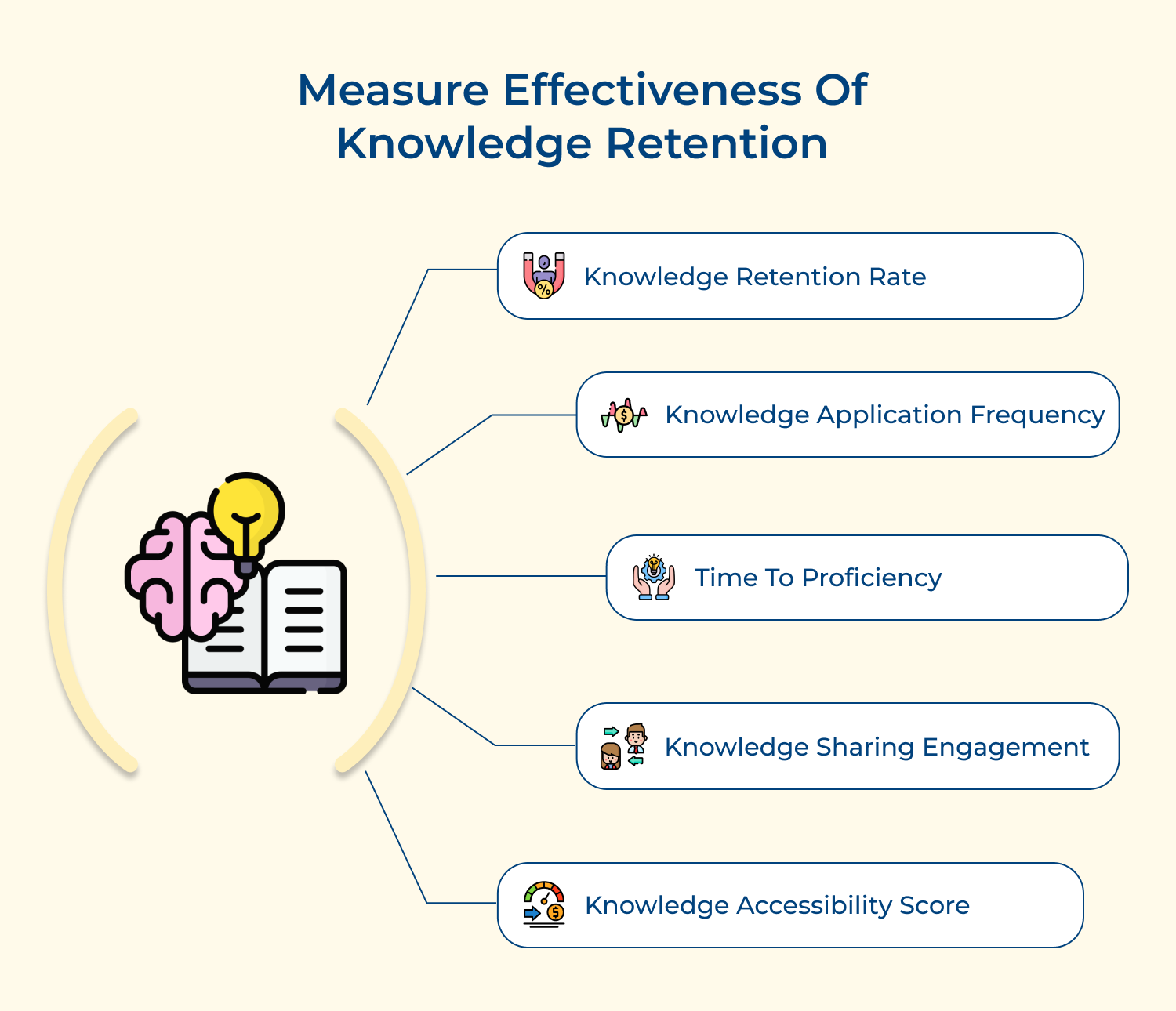 Measure effectiveness of knowledge retention 