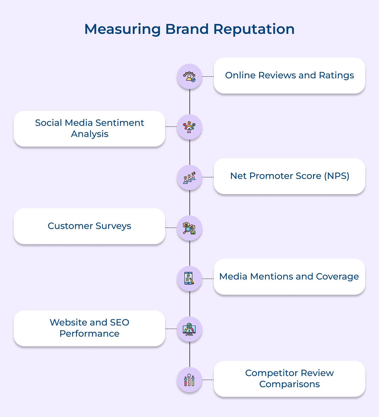 Measuring brand reputation