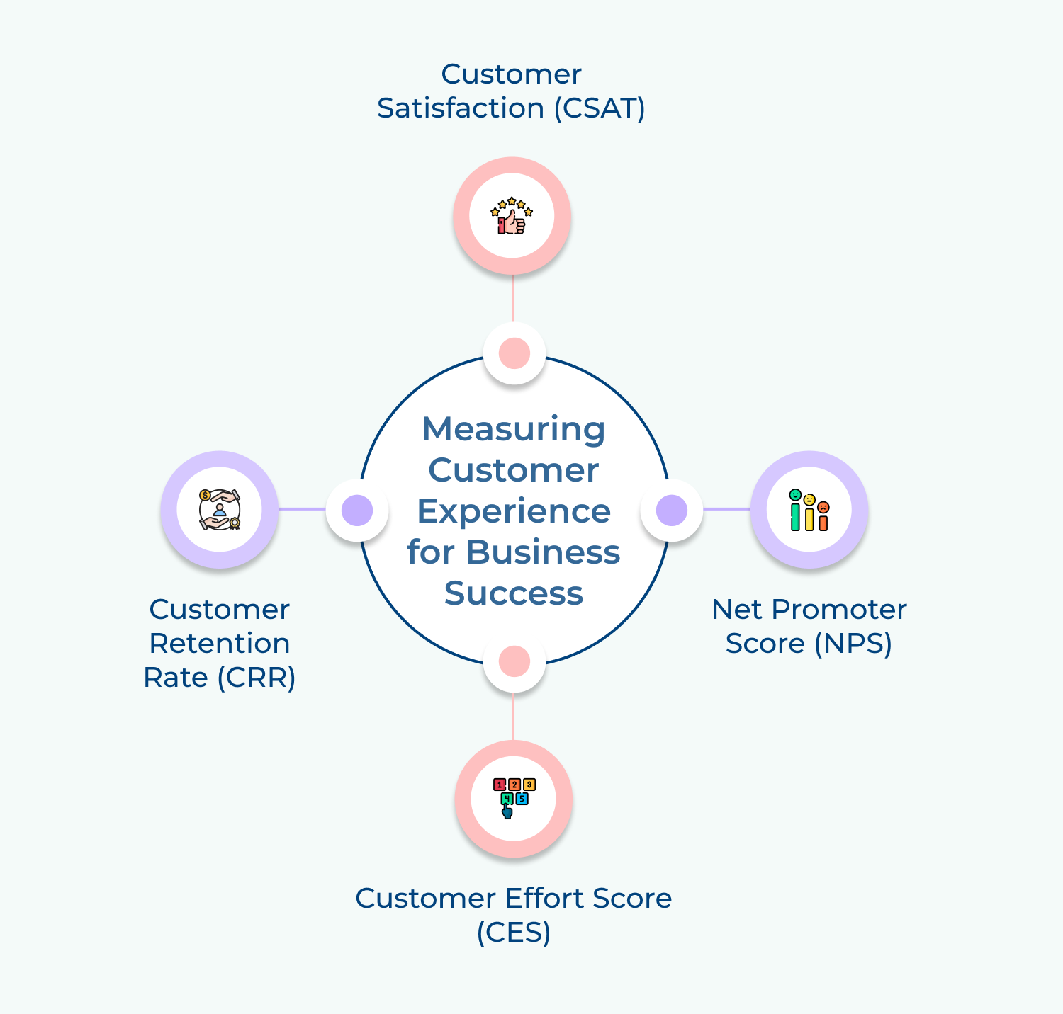 Measuring Customer Experience for Business Success