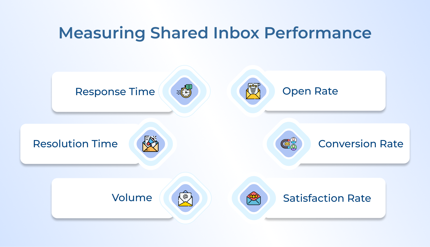 Measuring Shared Inbox Performance