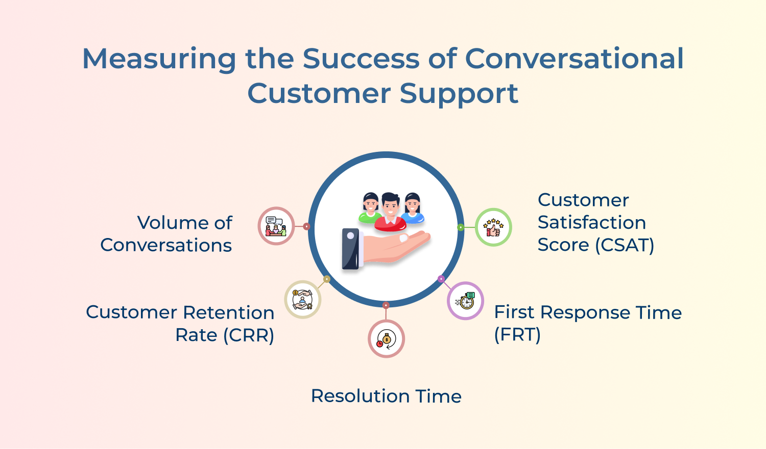 Measuring The Success Of Conversational Customer Support